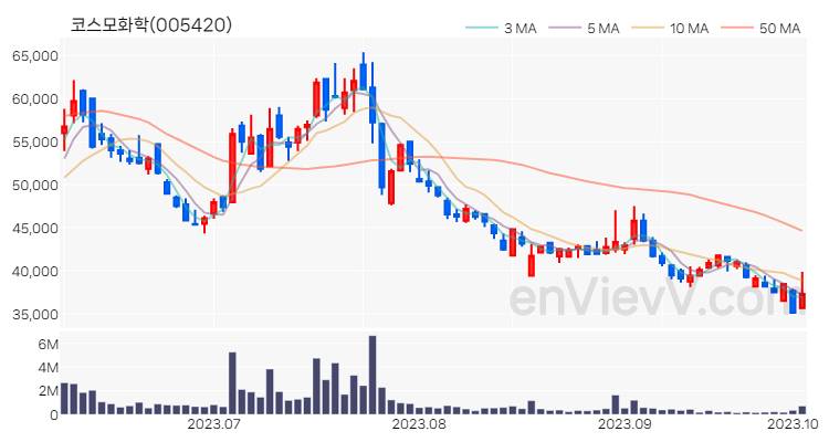 코스모화학 주가 핵심 요약 분석과 주식 차트 2023.10.05