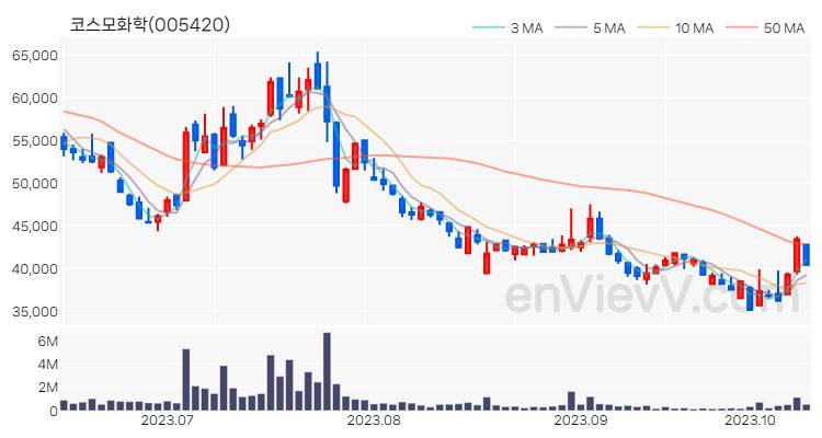 코스모화학 주가 핵심 요약 분석과 주식 차트 2023.10.13