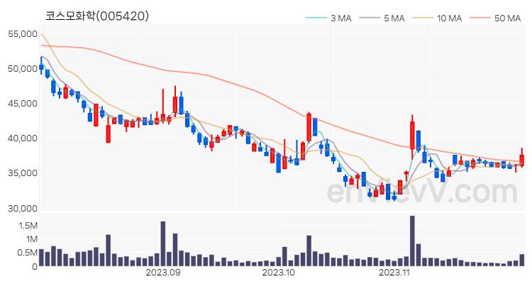코스모화학 주가 차트 (2023.11.30)