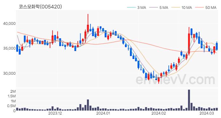 코스모화학 주가 핵심 요약 분석과 주식 차트 2024.03.08