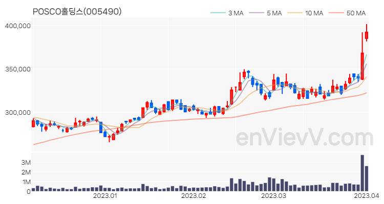 POSCO홀딩스 주가 핵심 요약 분석과 주식 차트 2023.04.03