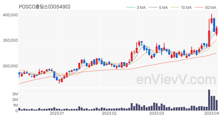 POSCO홀딩스 주가 핵심 요약 분석과 주식 차트 2023.04.05
