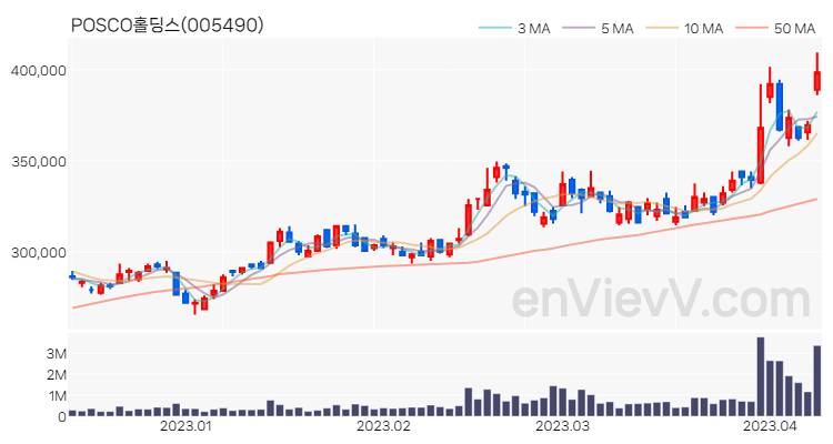 POSCO홀딩스 주가 핵심 요약 분석과 주식 차트 2023.04.10