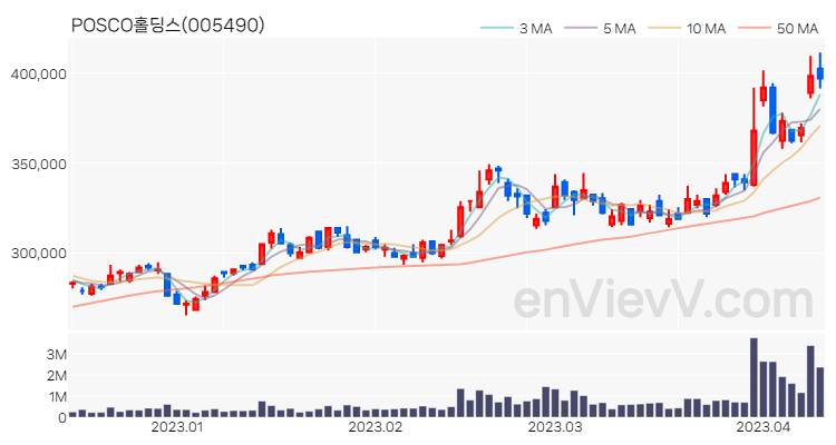 POSCO홀딩스 주가 핵심 요약 분석과 주식 차트 2023.04.11