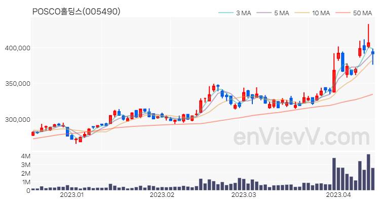 POSCO홀딩스 주가 핵심 요약 분석과 주식 차트 2023.04.13