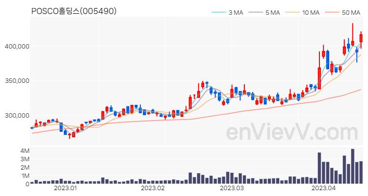 POSCO홀딩스 주가 핵심 요약 분석과 주식 차트 2023.04.14