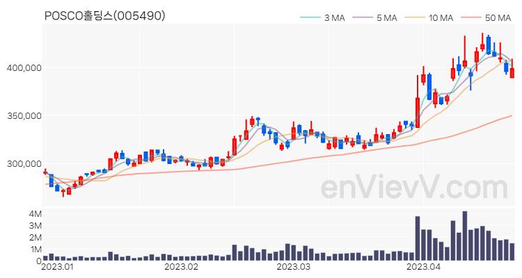 POSCO홀딩스 주가 핵심 요약 분석과 주식 차트 2023.04.24