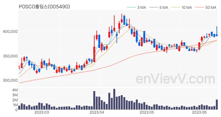 POSCO홀딩스 주가 핵심 요약 분석과 주식 차트 2023.06.14