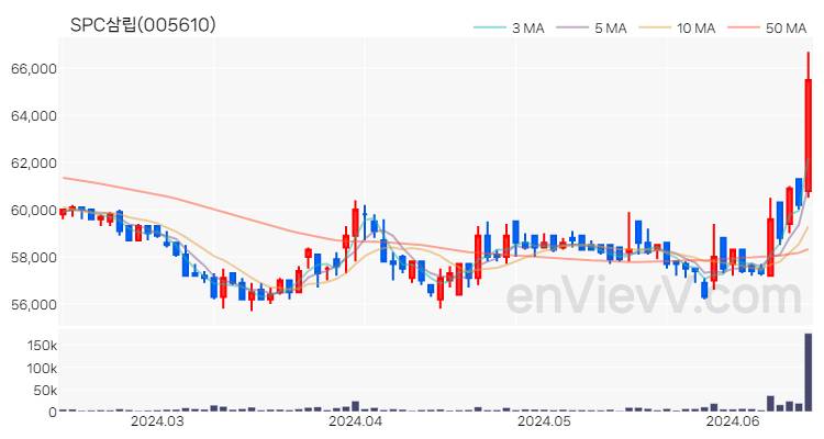 SPC삼립 주가 핵심 요약 분석과 주식 차트 2024.06.14