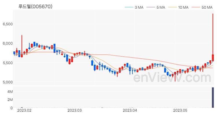 푸드웰 주가 차트 (2023.05.22)