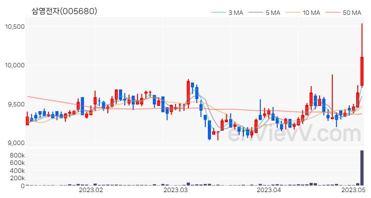삼영전자 주가 핵심 요약 분석과 주식 차트 2023.05.04