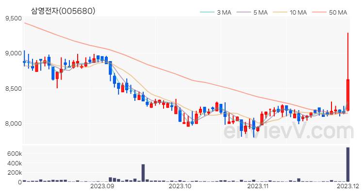 삼영전자 주가 핵심 요약 분석과 주식 차트 2023.12.01