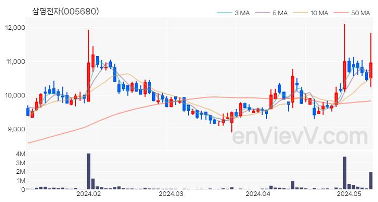삼영전자 주가 핵심 요약 분석과 주식 차트 2024.05.10