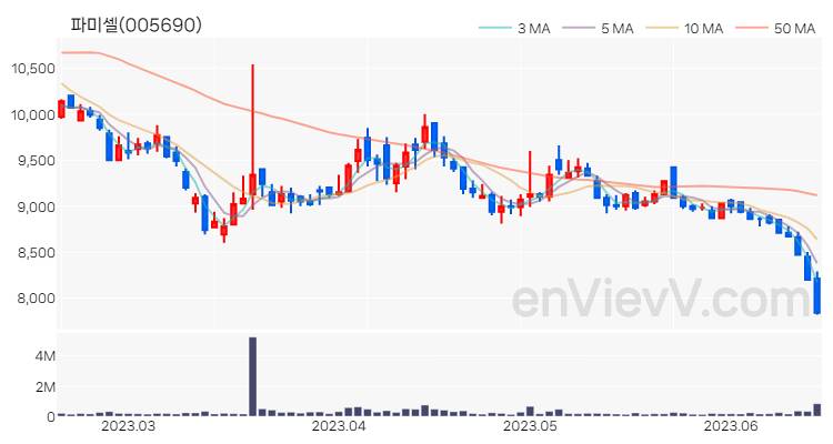 파미셀 주가 핵심 요약 분석과 주식 차트 2023.06.16