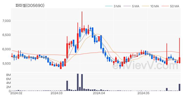 파미셀 주가 차트 (2024.05.29)