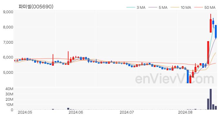 파미셀 주가 핵심 요약 분석과 주식 차트 2024.08.21