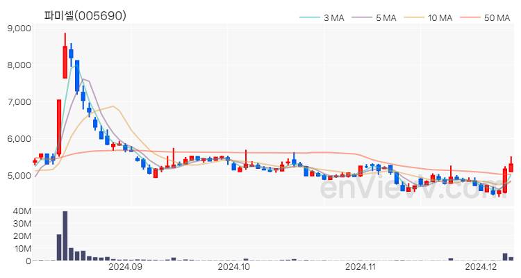 파미셀 주가 핵심 요약 분석과 주식 차트 2024.12.09