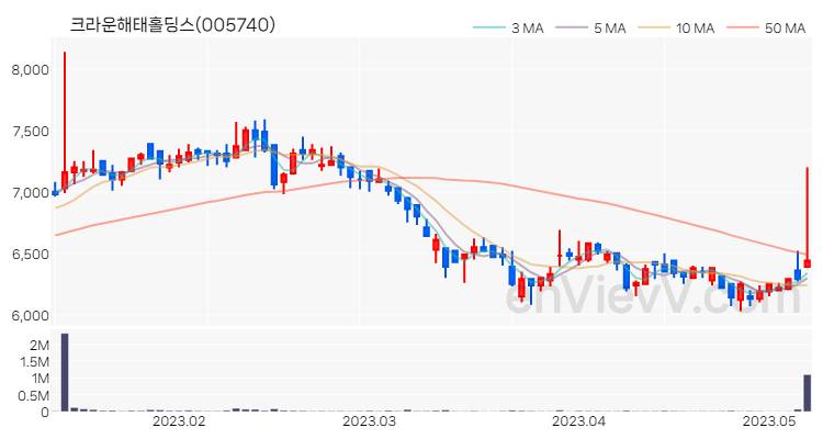 크라운해태홀딩스 주가 핵심 요약 분석과 주식 차트 2023.05.09