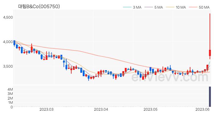 대림B&Co 주가 핵심 요약 분석과 주식 차트 2023.06.08