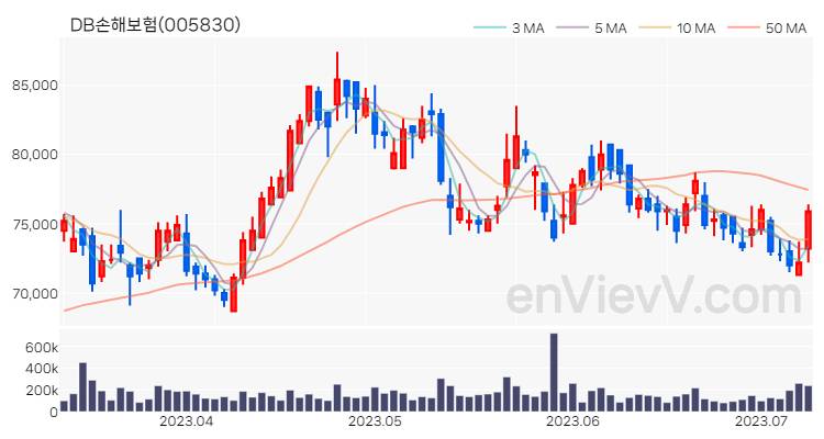 DB손해보험 주가 핵심 요약 분석과 주식 차트 2023.07.10