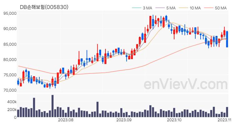 DB손해보험 주가 핵심 요약 분석과 주식 차트 2023.11.02