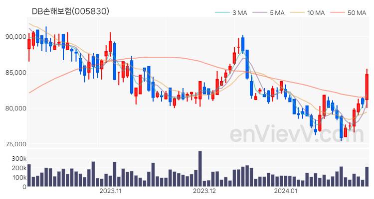 DB손해보험 주가 핵심 요약 분석과 주식 차트 2024.01.29