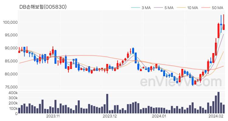 DB손해보험 주가 핵심 요약 분석과 주식 차트 2024.02.06