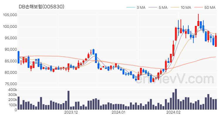 DB손해보험 주가 핵심 요약 분석과 주식 차트 2024.02.28