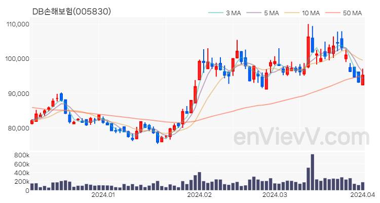 DB손해보험 주가 핵심 요약 분석과 주식 차트 2024.04.02