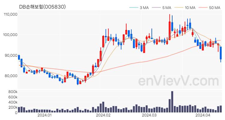DB손해보험 주가 핵심 요약 분석과 주식 차트 2024.04.12