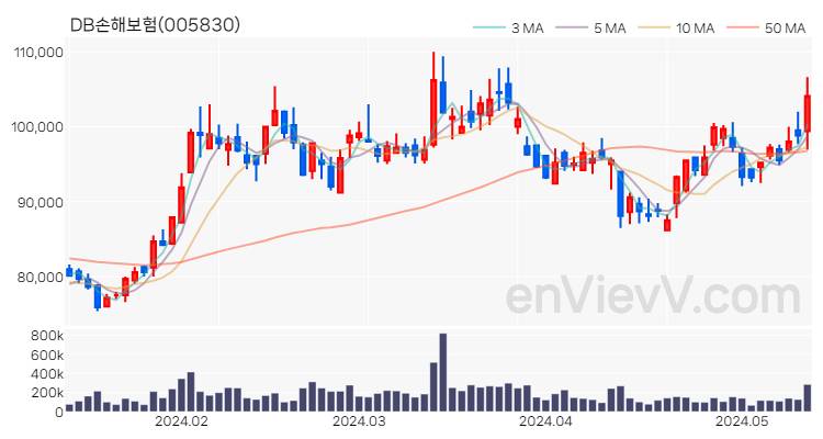 DB손해보험 주가 핵심 요약 분석과 주식 차트 2024.05.14