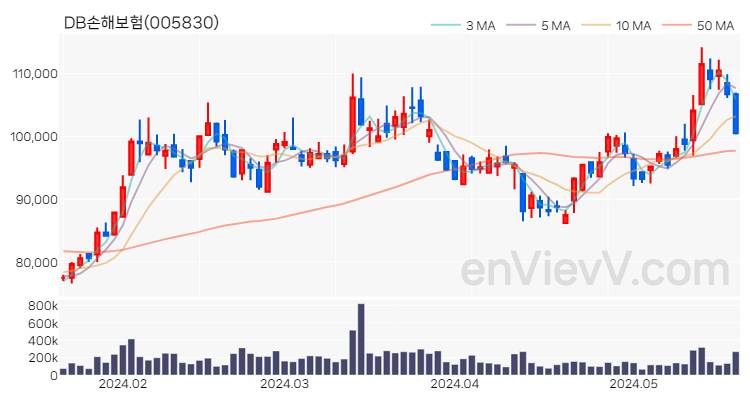 DB손해보험 주가 핵심 요약 분석과 주식 차트 2024.05.22