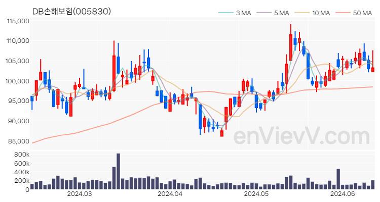 DB손해보험 주가 핵심 요약 분석과 주식 차트 2024.06.13