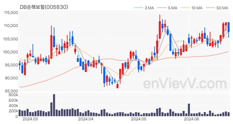 DB손해보험 주가 핵심 요약 분석과 주식 차트 2024.06.24