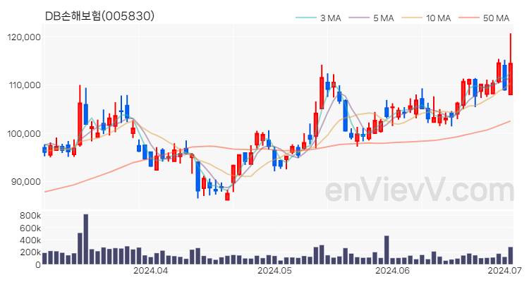 DB손해보험 주가 핵심 요약 분석과 주식 차트 2024.07.02