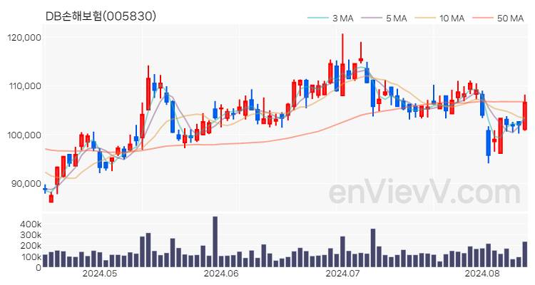 DB손해보험 주가 핵심 요약 분석과 주식 차트 2024.08.13