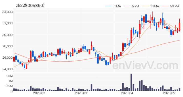 에스엘 주가 핵심 요약 분석과 주식 차트 2023.05.10