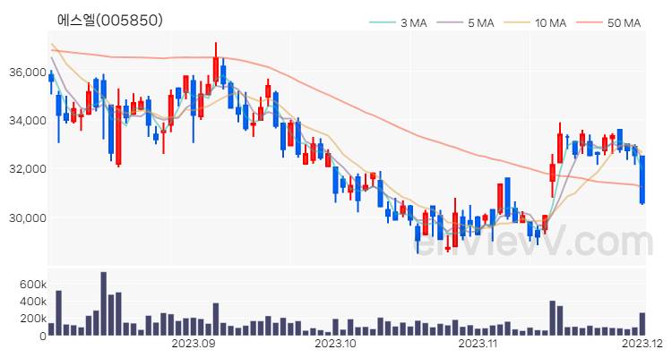 에스엘 주가 핵심 요약 분석과 주식 차트 2023.12.01