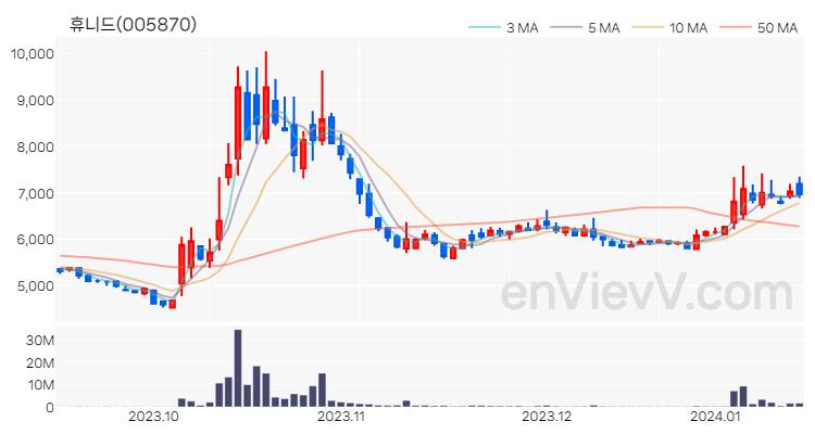 휴니드 주가 핵심 요약 분석과 주식 차트 2024.01.15