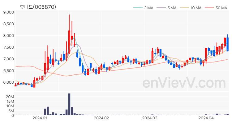 휴니드 주가 핵심 요약 분석과 주식 차트 2024.04.15