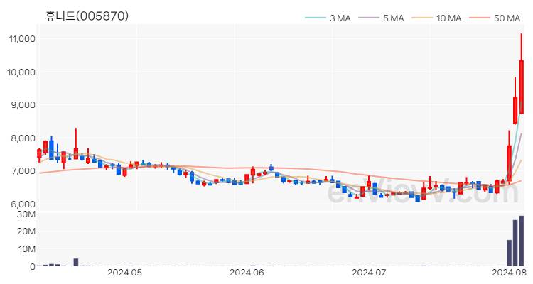 휴니드 주가 핵심 요약 분석과 주식 차트 2024.08.06