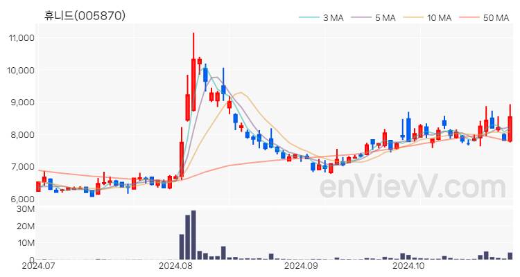 휴니드 주가 핵심 요약 분석과 주식 차트 2024.10.29