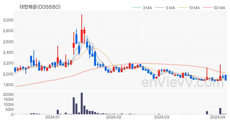 대한해운 주가 핵심 요약 분석과 주식 차트 2024.04.05