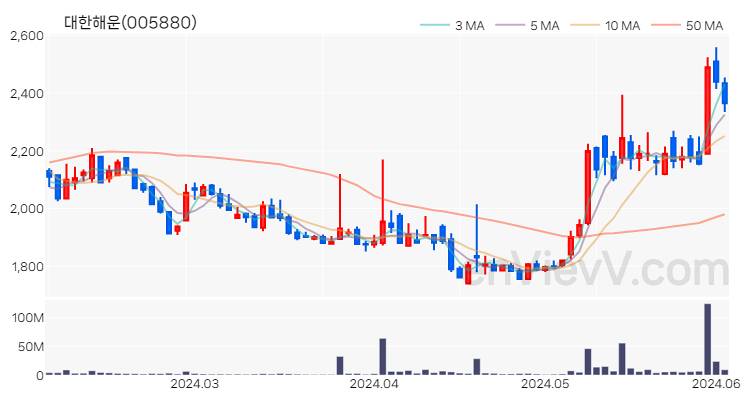 대한해운 주가 핵심 요약 분석과 주식 차트 2024.06.04