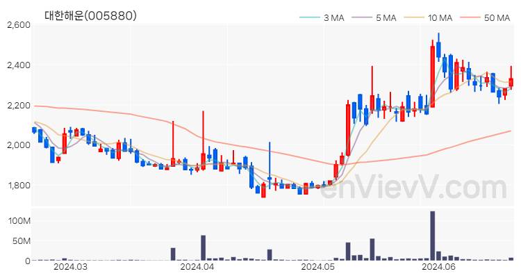 대한해운 주가 핵심 요약 분석과 주식 차트 2024.06.20