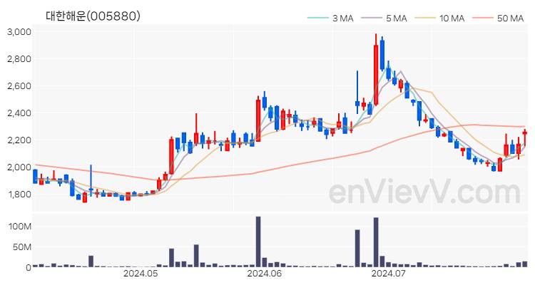 대한해운 주가 핵심 요약 분석과 주식 차트 2024.08.01