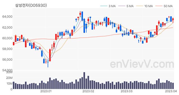 삼성전자 주가 차트 (2023.04.04)
