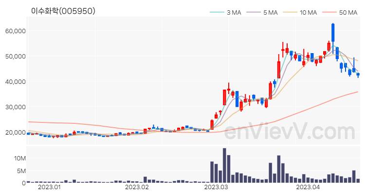 이수화학 주가 핵심 요약 분석과 주식 차트 2023.04.19