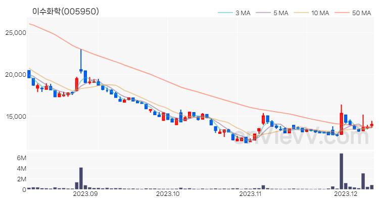 이수화학 주가 차트 (2023.12.11)