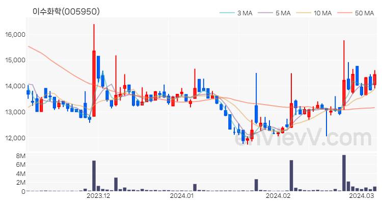 이수화학 주가 핵심 요약 분석과 주식 차트 2024.03.07